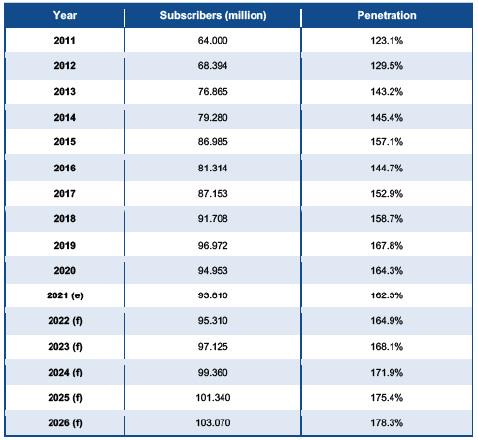 Table 1 – Growth in the number of mobile subscribers and penetration – 2011 – 2026