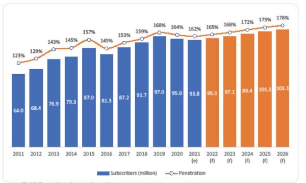 Chart 1 – Growth in the number of mobile subscribers and penetration – 2011 – 2026