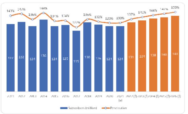 Chart 1 – Change in the number of mobile subscribers and penetration – 2011 – 2026