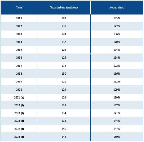 Table 1 – Change in the number of mobile subscribers and penetration – 2011 – 2026