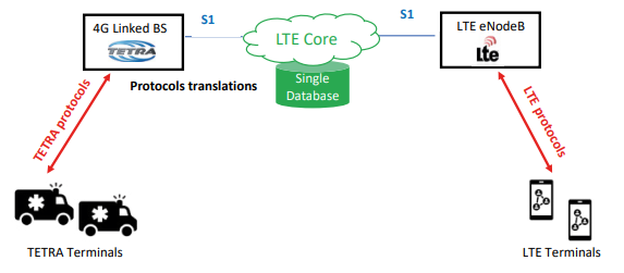 Figure 2: 4G Linked Protocols