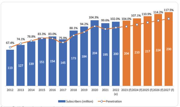 Chart 1 – Growth in the number of active mobile subscribers and penetration – 2012 – 2027