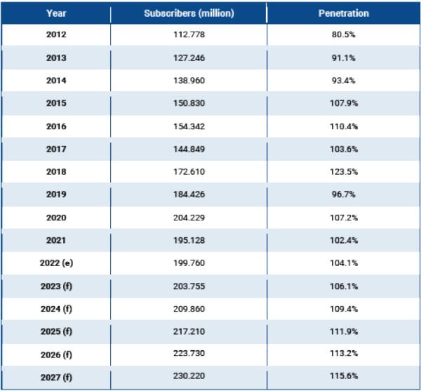Table 1 – Growth in the number of active mobile subscribers and penetration – 2012 – 2027