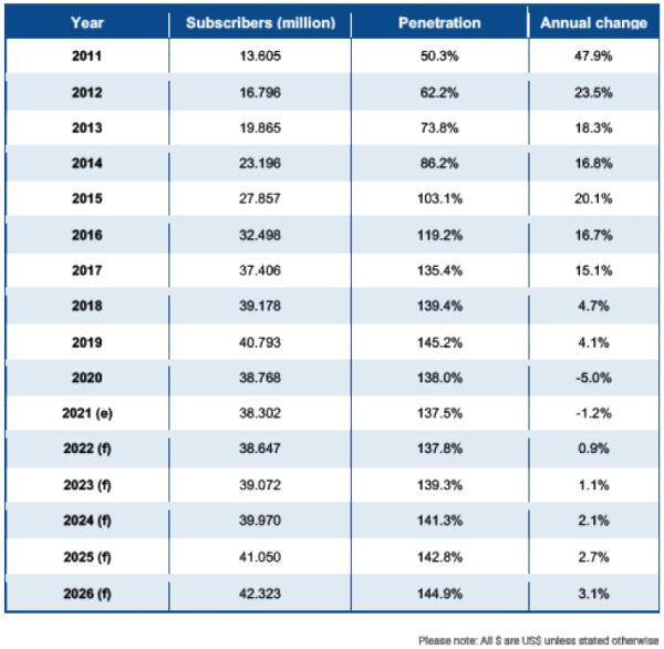 Table 1 – Growth in the number of mobile subscribers and penetration – 2011 – 2026