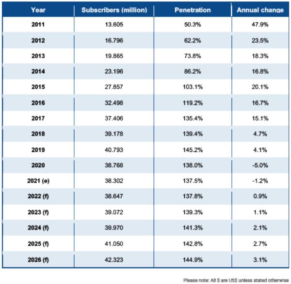 Table 1 – Growth in the number of mobile subscribers and penetration – 2011 – 2026