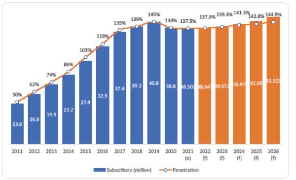 Source: BuddeComm based on regulator data