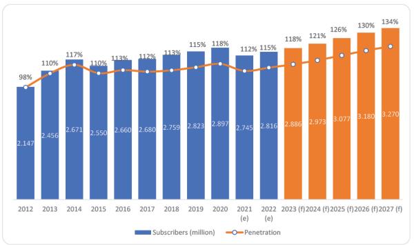 Source: BuddeComm based on regulator data