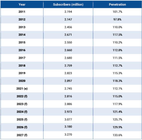 Source: BuddeComm based on ITU and regulator data