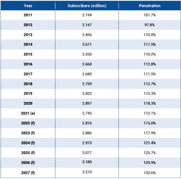 Source: BuddeComm based on ITU and regulator data

