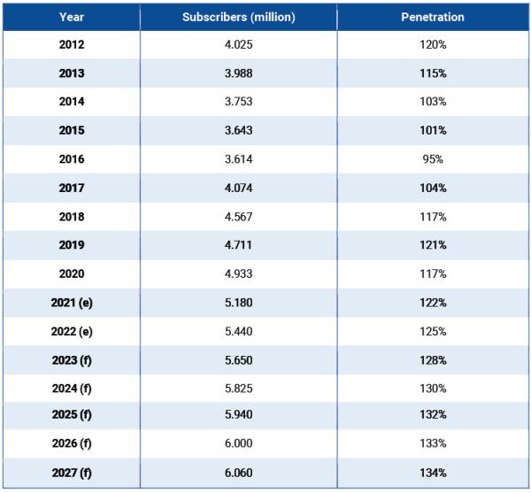 Source: BuddeComm based on regulator data