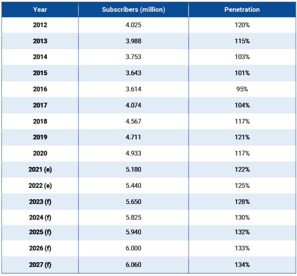 Source: BuddeComm based on regulator data