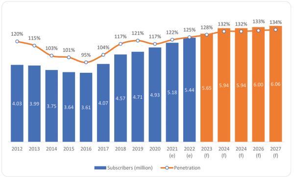 Source: BuddeComm based on regulator data