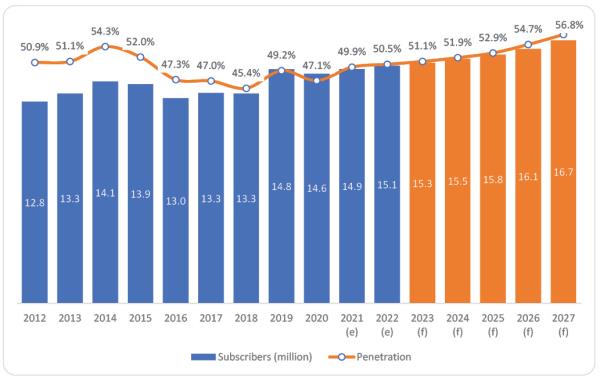 Chart 1 – Growth in the number of mobile subscribers and penetration – 2012 – 2027