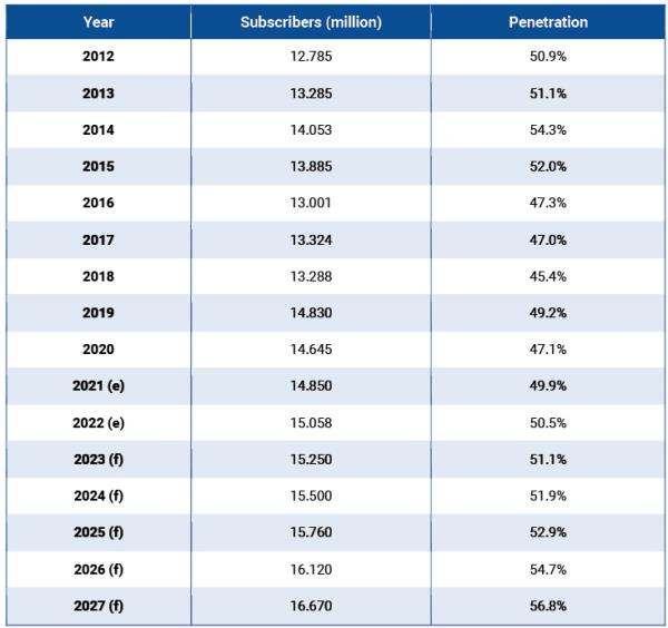 Table 1 – Growth in the number of mobile subscribers and penetration – 2012 – 2027Source: BuddeComm based on ITU and regulator data 
