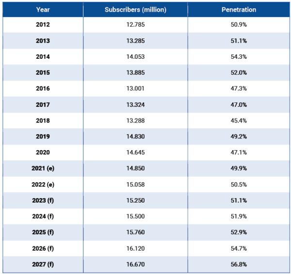 Table 1 – Growth in the number of mobile subscribers and penetration – 2012 – 2027Source: BuddeComm based on ITU and regulator data