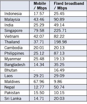 Median download speeds as per Ookla’s December 2022 Speedtest Global Index