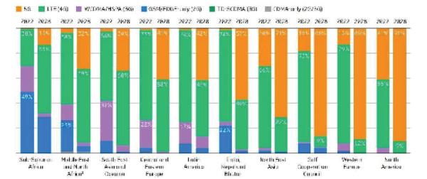 Mobile subscriptions by region and technology (percent) (Source: Ericsson Mobility Report June 2023.)