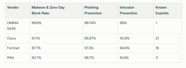 Malware & Zero-Day Block Rate, Phishing Prevention, Intrusion Prevention, Known ExploitsSource: Miercom Enterprise and Hybrid Mesh Firewall 2025 Q1 Security Efficacy Competitive Assessment Summary Lab Report